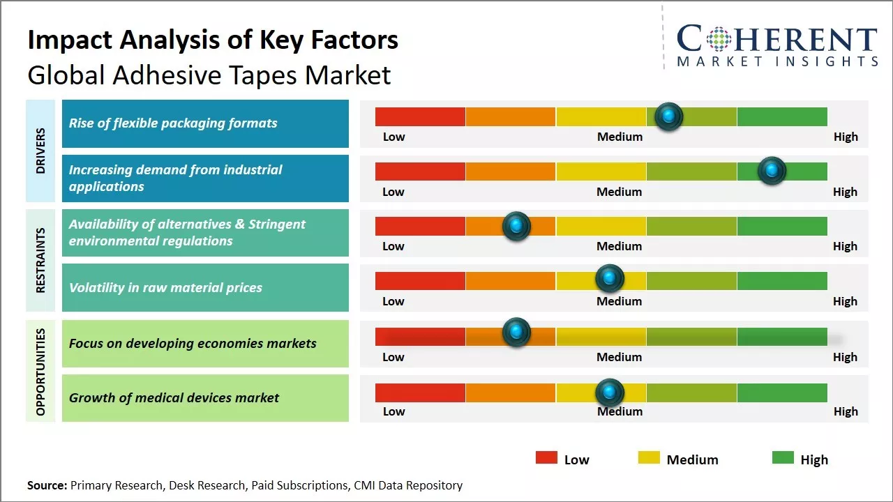 Adhesive Tapes Market Size, Share, Trends & Forecast By 2031
